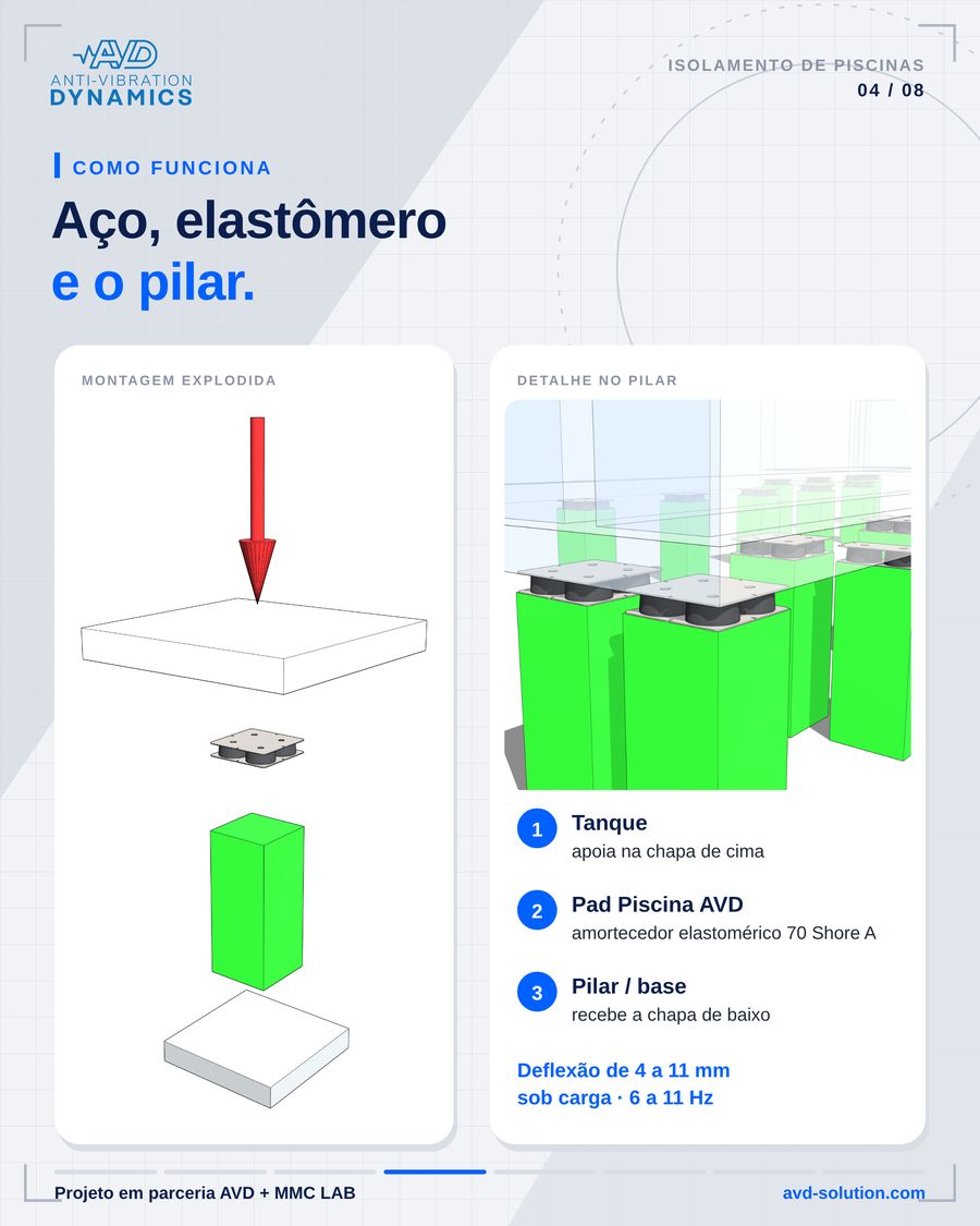 Como funciona o Pad Piscina AVD entre o tanque e o pilar