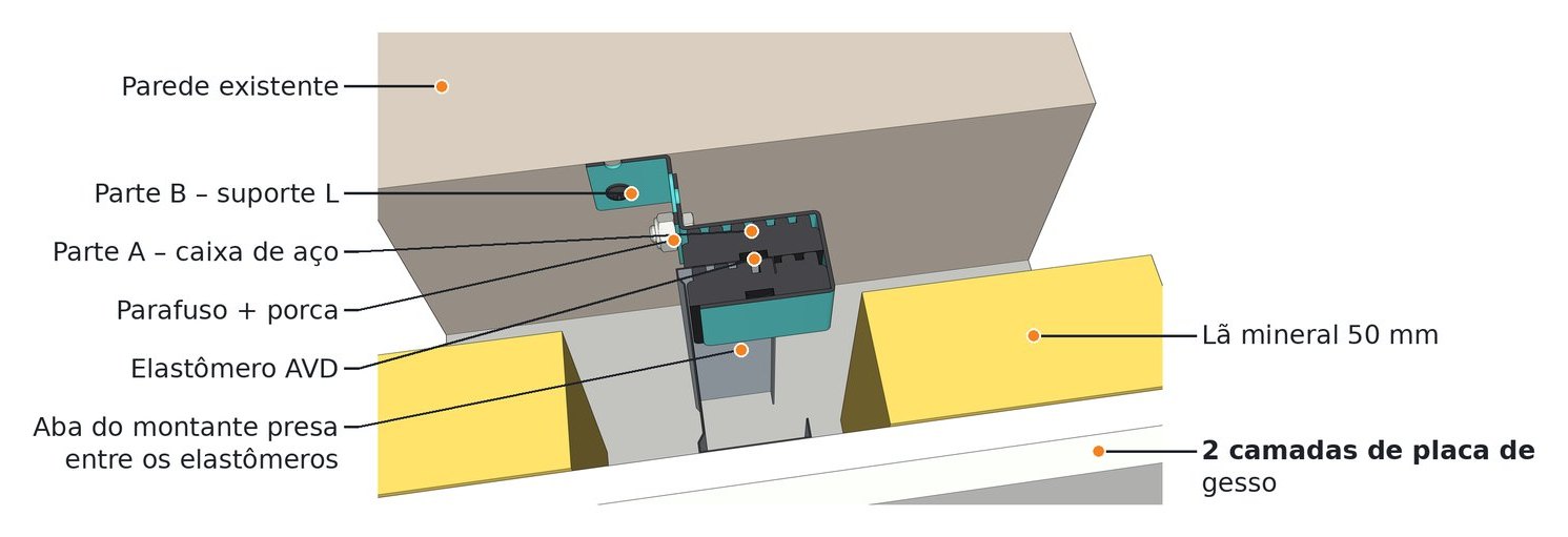 Corte horizontal no Isowall-L: parede existente, Parte B, parafuso e porca, Parte A, elastômero AVD, aba do montante, lã mineral e placas de gesso