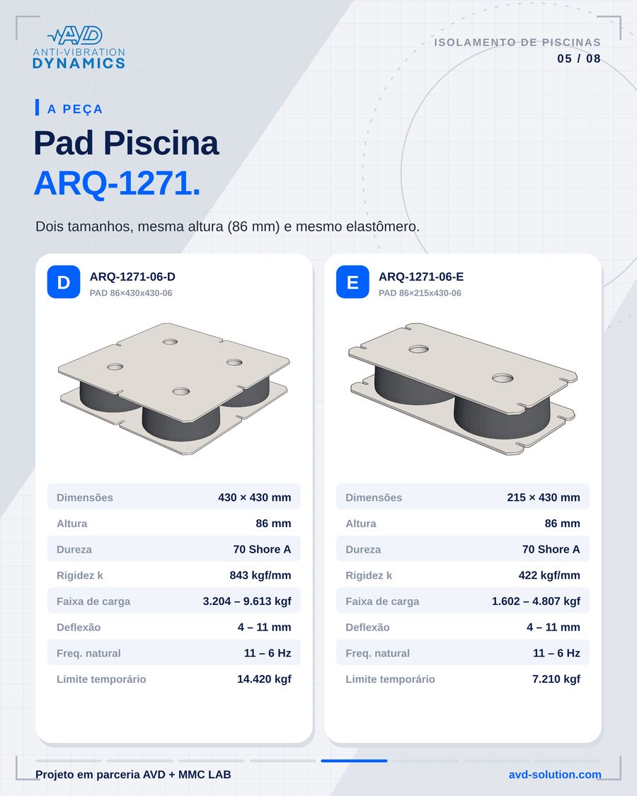Pad Piscina ARQ-1271 modelos D e E com tabela de carga, deflexão e frequência