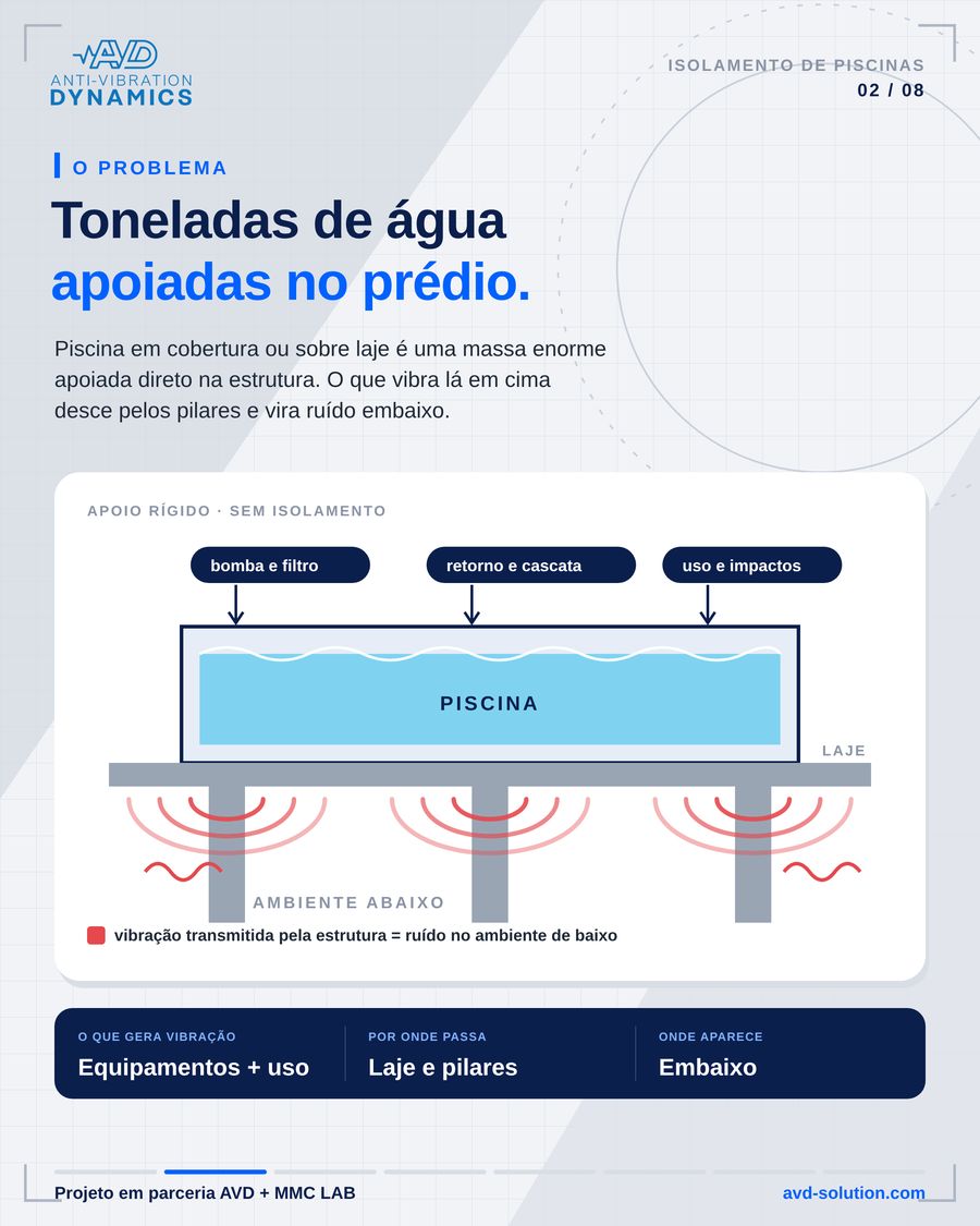 Esquema da vibração da piscina transmitida pela laje e pilares ao ambiente de baixo