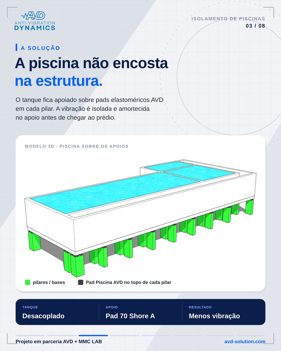 Modelo 3D da piscina apoiada sobre pads AVD em cada pilar